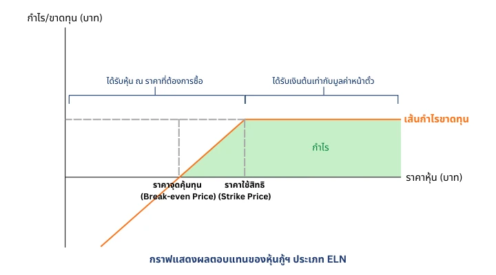 ELN