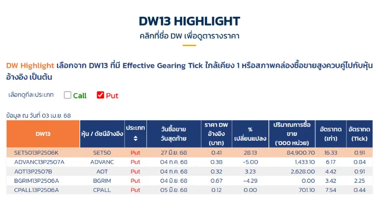 DW Highlight เลือกจาก DW ที่มีอัตราทด Tick ใกล้เคียง 1 และสภาพคล่องซื้อขายสูง