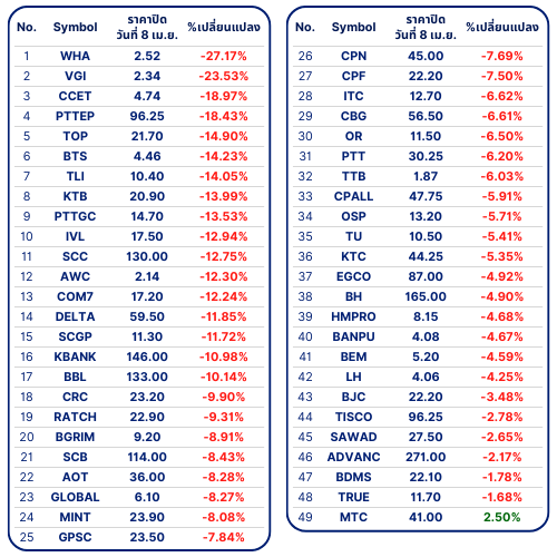 Trump Tariff Chart Thailand : SET50