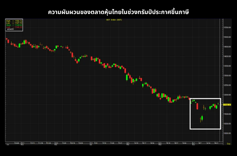Tariff Chart on Thailand : SET50
