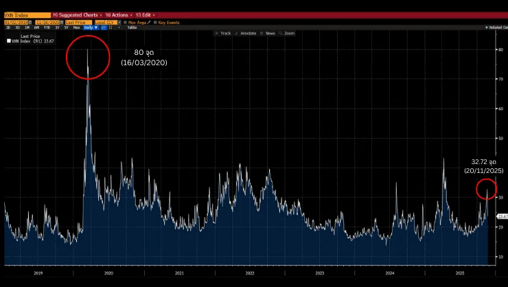 VXN Index ดัชนีความกลัวบนดัชนี Nasdaq100