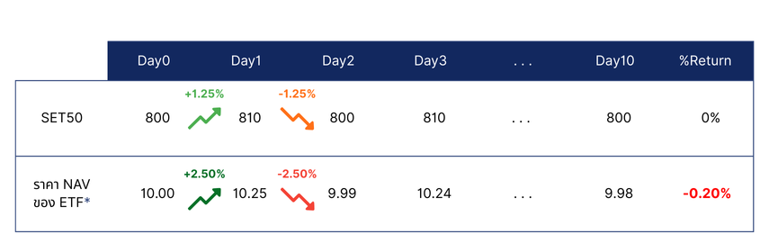 Leveraged & Inverse 2X ETF คืออะไร เหมาะกับใคร